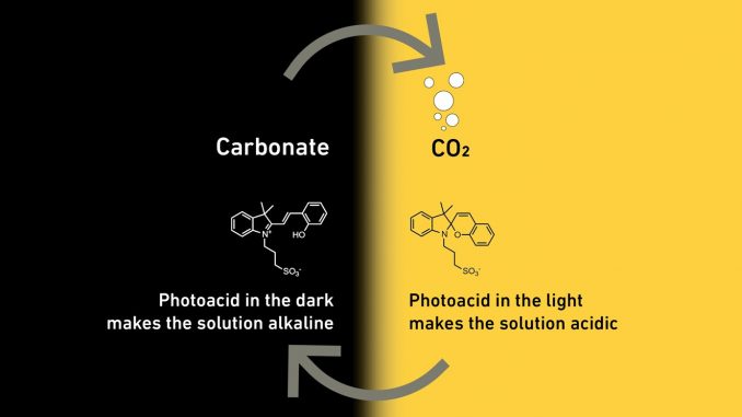 Reduzierung der CO2-Emissionen durch Kohlenstoffabscheidung mit Licht