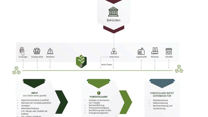 ForestGuard: Mit einer Open-Source-Blockchain zu entwaldungsfreien Kaffee-Lieferketten