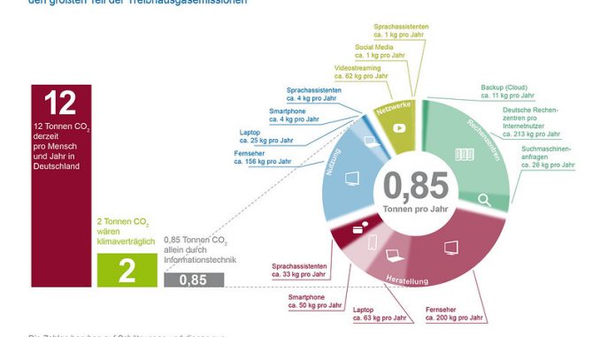 Komplex und schwer zu erfassen: Unser digitaler CO2-Fußadruck – Interview mit Jens Gröger (Öko-Institut)