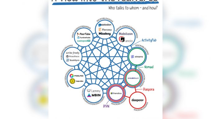 Das bessere Social-Media: So gelingt der Wechsel zu dezentralen sozialen Netzwerken